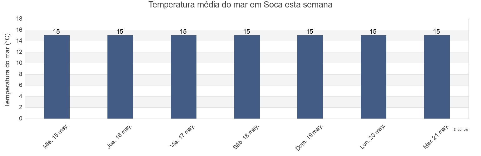 Temperatura do mar em Soca, Soca, Canelones, Uruguay esta semana