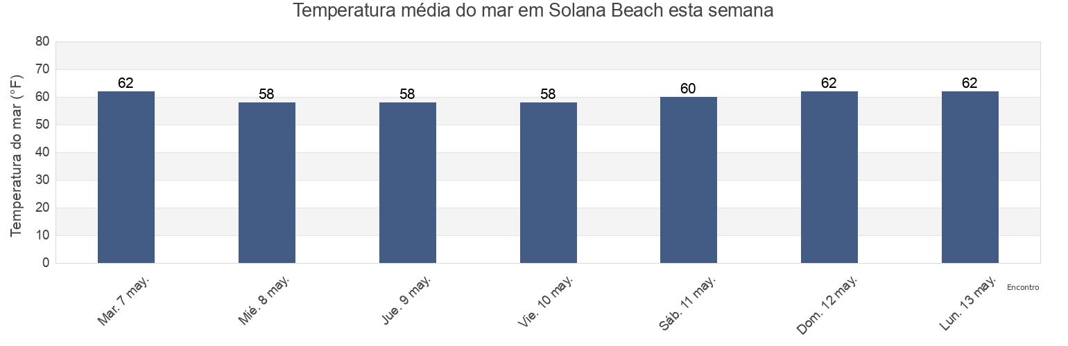 Temperatura do mar em Solana Beach, San Diego County, California, United States esta semana