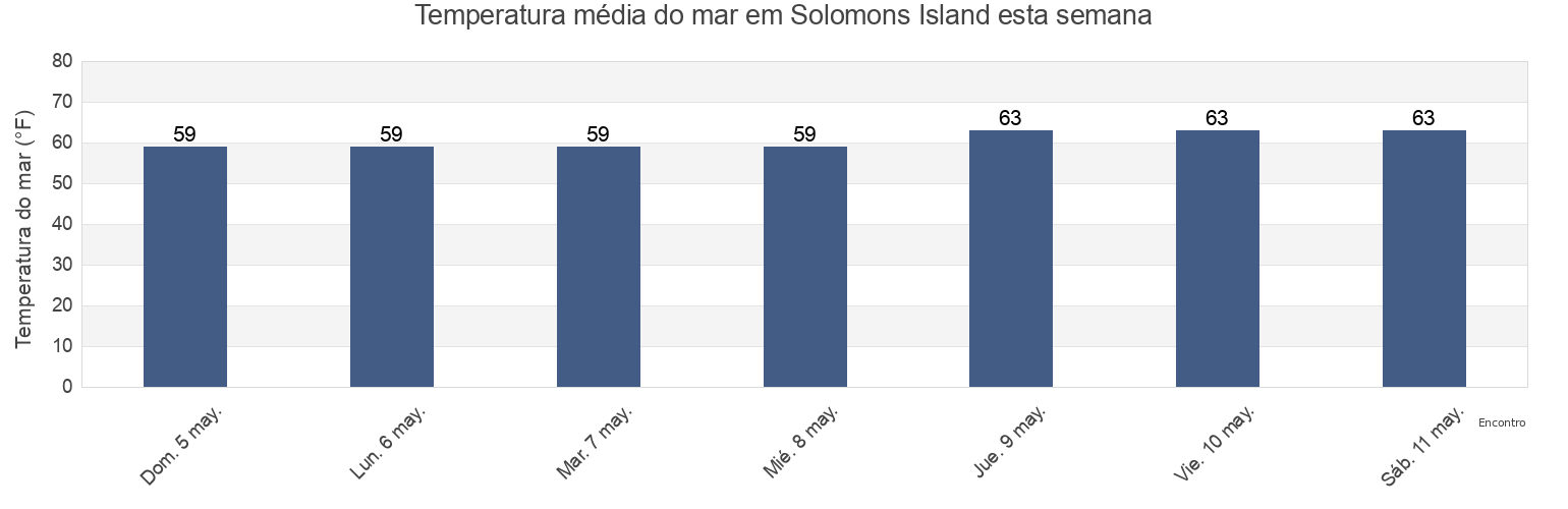 Temperatura do mar em Solomons Island, Calvert County, Maryland, United States esta semana