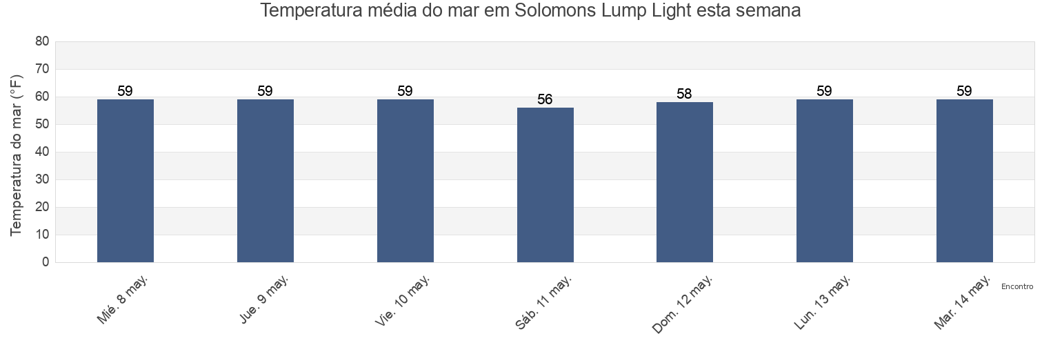 Temperatura do mar em Solomons Lump Light, Somerset County, Maryland, United States esta semana