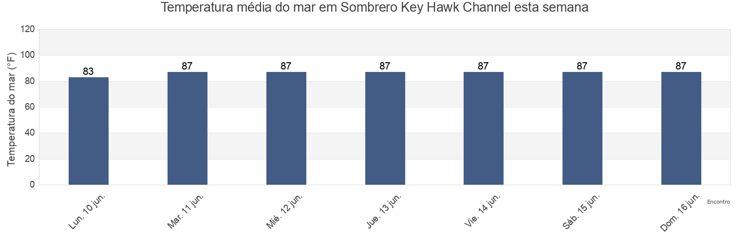 Temperatura do mar em Sombrero Key Hawk Channel, Monroe County, Florida, United States esta semana