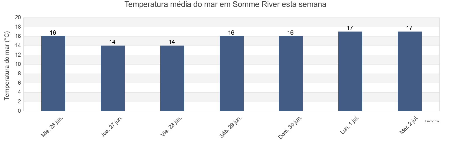 Temperatura do mar em Somme River, Somme, Hauts-de-France, France esta semana