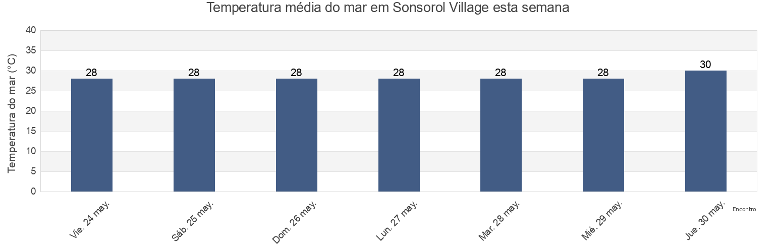 Temperatura do mar em Sonsorol Village, Sonsorol, Palau esta semana