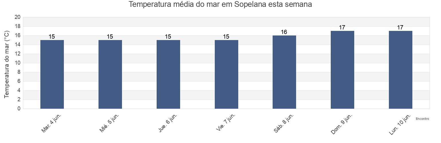 Temperatura do mar em Sopelana, Bizkaia, Basque Country, Spain esta semana