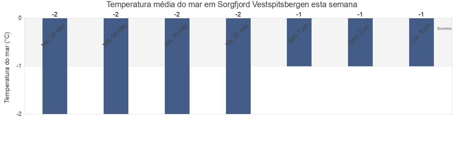 Temperatura do mar em Sorgfjord Vestspitsbergen, Spitsbergen, Svalbard, Svalbard and Jan Mayen esta semana