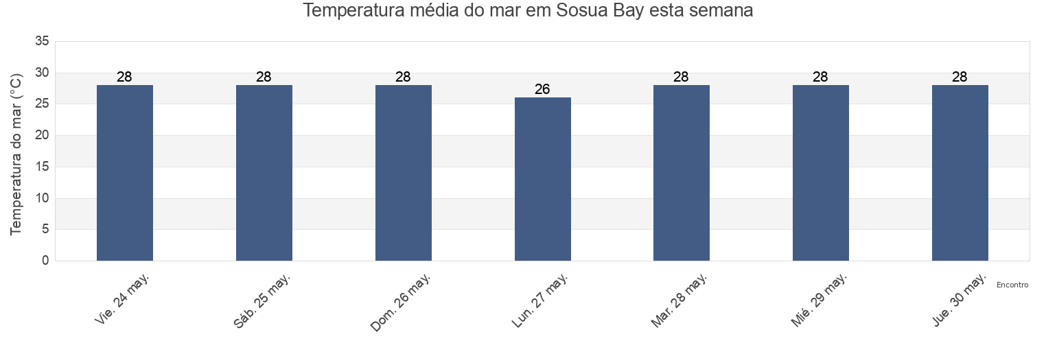 Temperatura do mar em Sosua Bay, Sosúa, Puerto Plata, Dominican Republic esta semana
