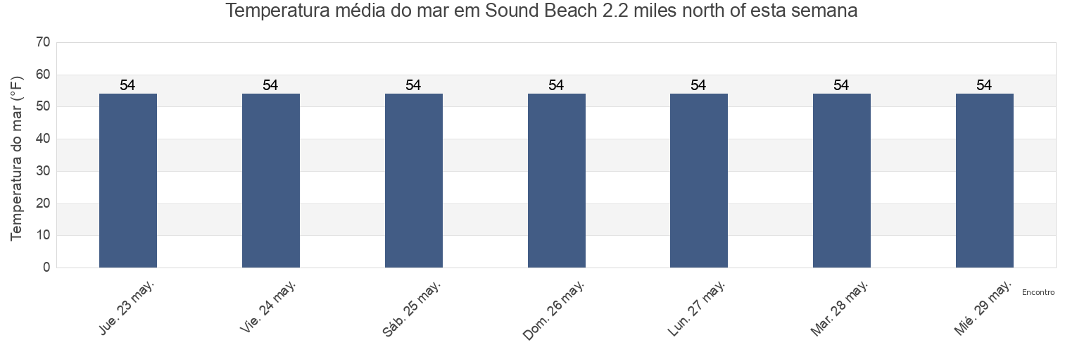Temperatura do mar em Sound Beach 2.2 miles north of, Suffolk County, New York, United States esta semana