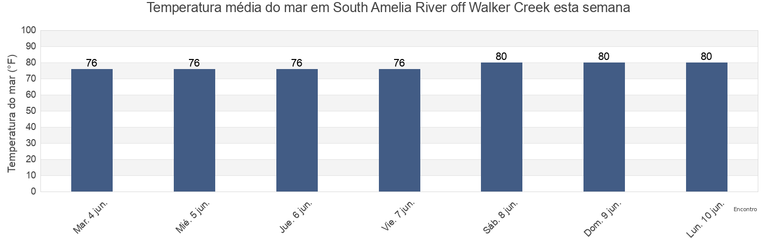 Temperatura do mar em South Amelia River off Walker Creek, Duval County, Florida, United States esta semana