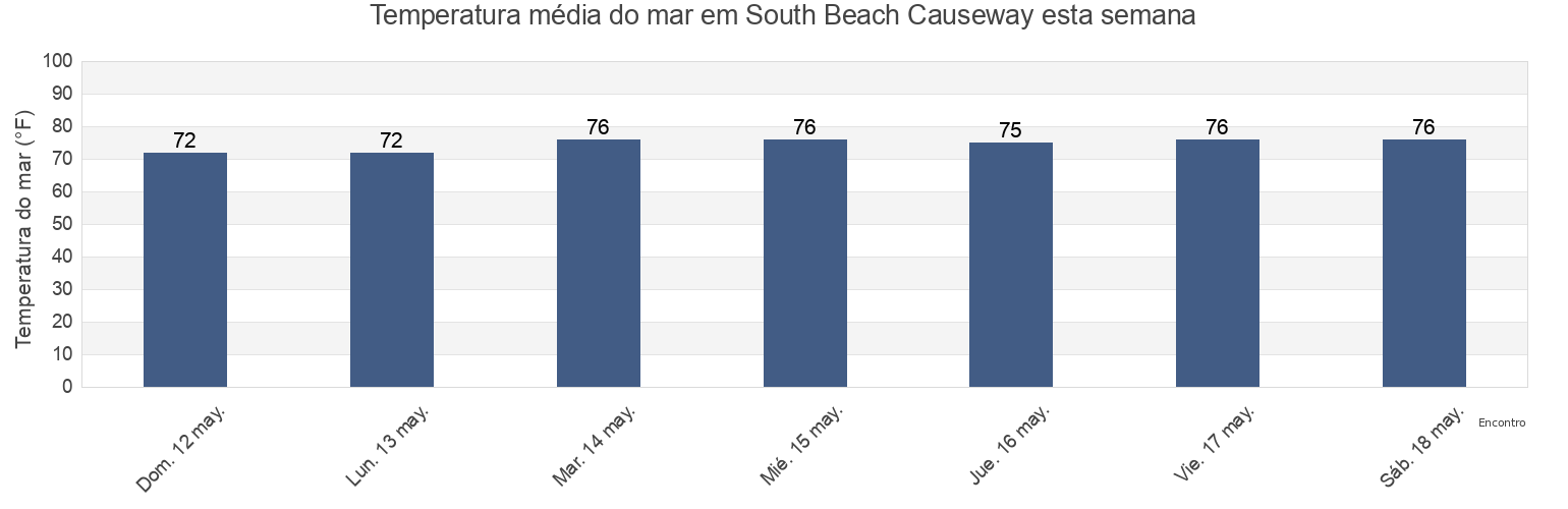 Temperatura do mar em South Beach Causeway, Saint Lucie County, Florida, United States esta semana