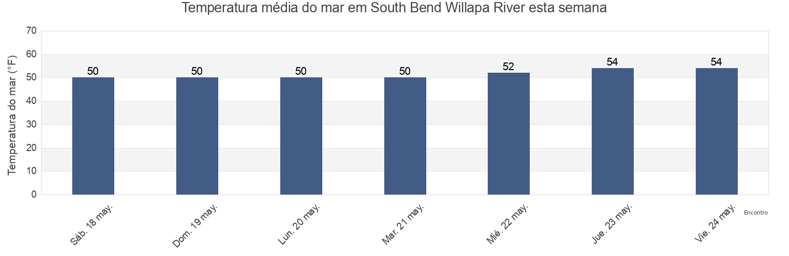 Temperatura do mar em South Bend Willapa River, Pacific County, Washington, United States esta semana