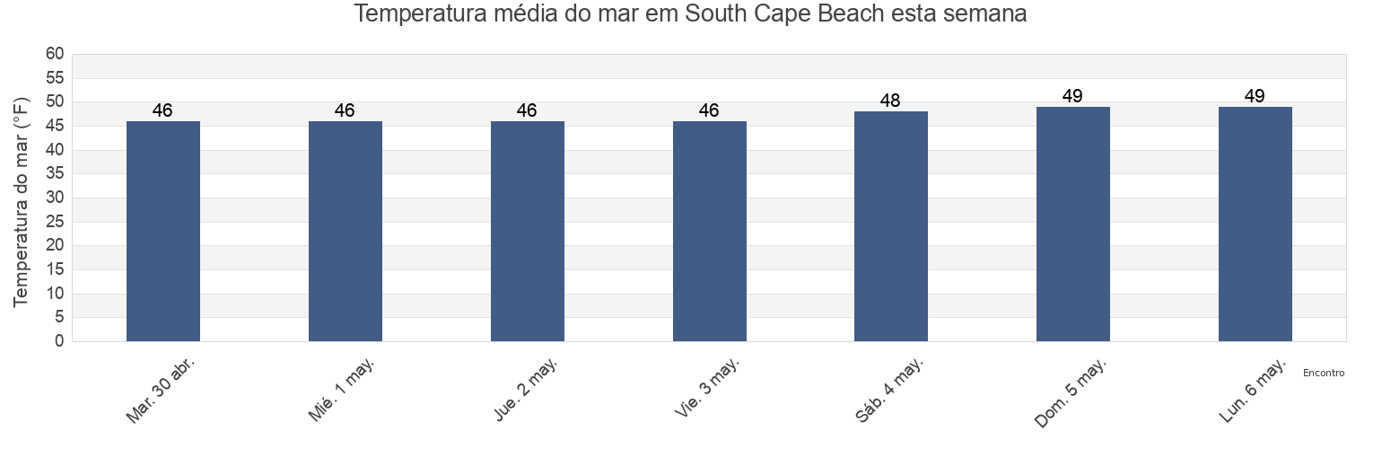 Temperatura do mar em South Cape Beach, Dukes County, Massachusetts, United States esta semana