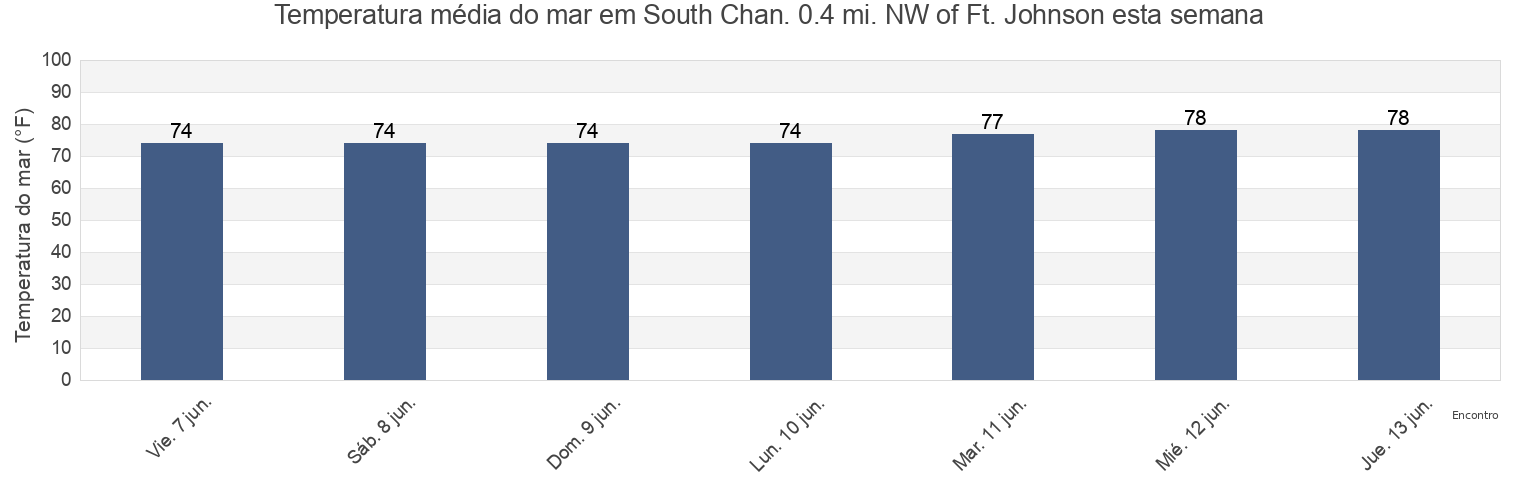 Temperatura do mar em South Chan. 0.4 mi. NW of Ft. Johnson, Charleston County, South Carolina, United States esta semana