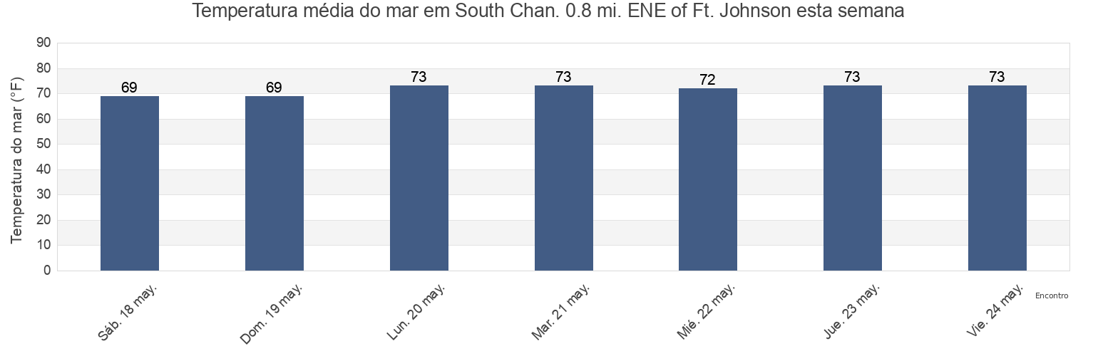 Temperatura do mar em South Chan. 0.8 mi. ENE of Ft. Johnson, Charleston County, South Carolina, United States esta semana