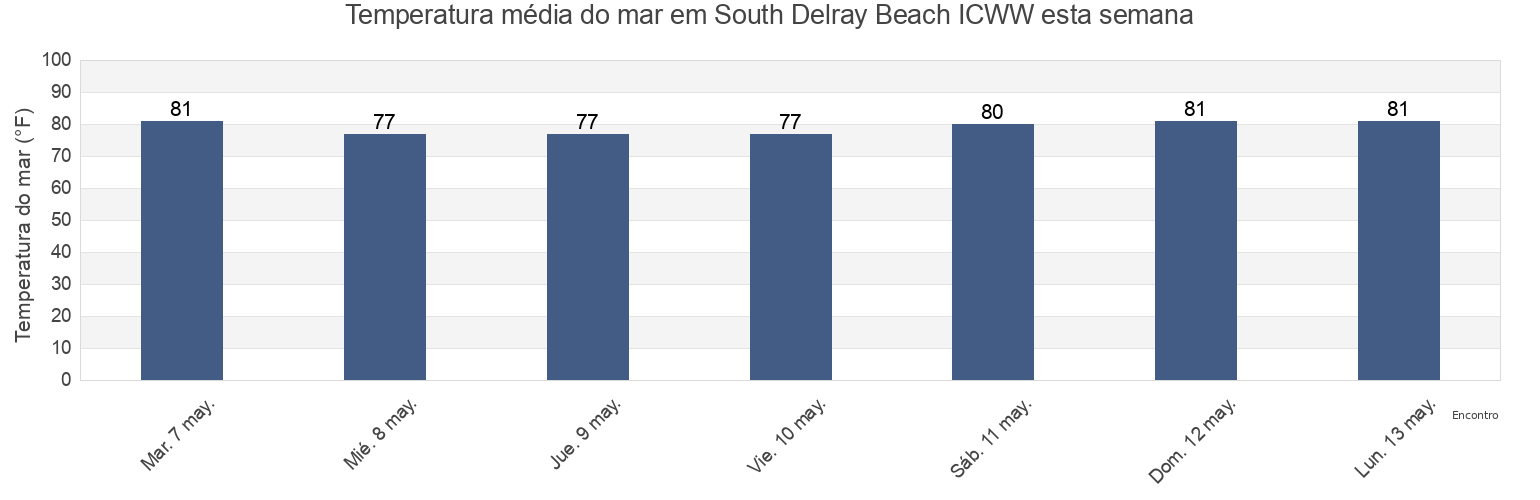 Temperatura do mar em South Delray Beach ICWW, Palm Beach County, Florida, United States esta semana