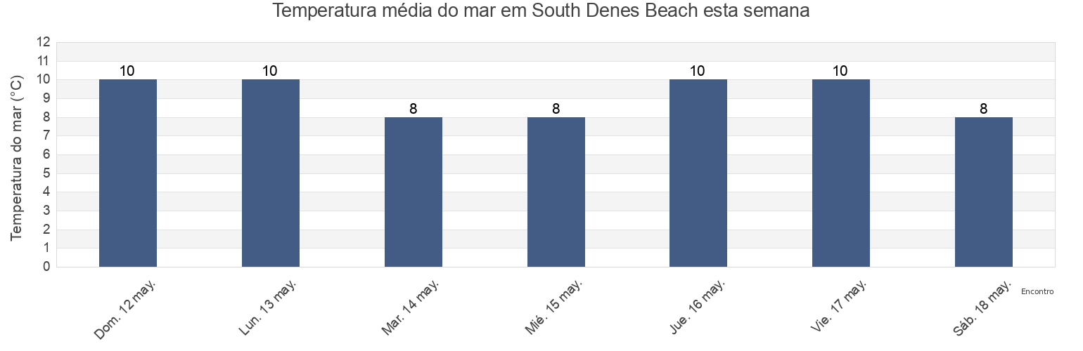 Temperatura do mar em South Denes Beach, Norfolk, England, United Kingdom esta semana