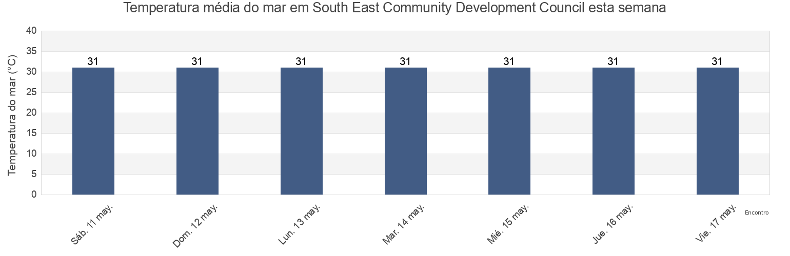 Temperatura do mar em South East Community Development Council, Singapore esta semana