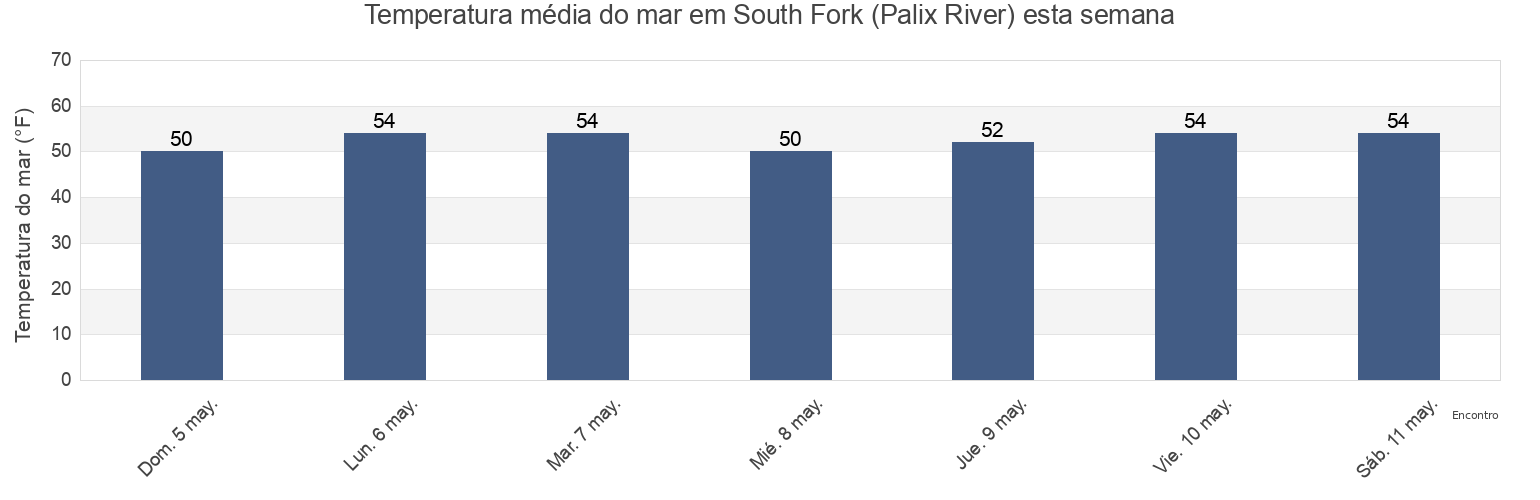 Temperatura do mar em South Fork (Palix River), Pacific County, Washington, United States esta semana