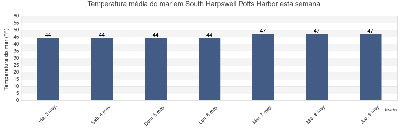 Temperatura do mar em South Harpswell Potts Harbor, Sagadahoc County, Maine, United States esta semana