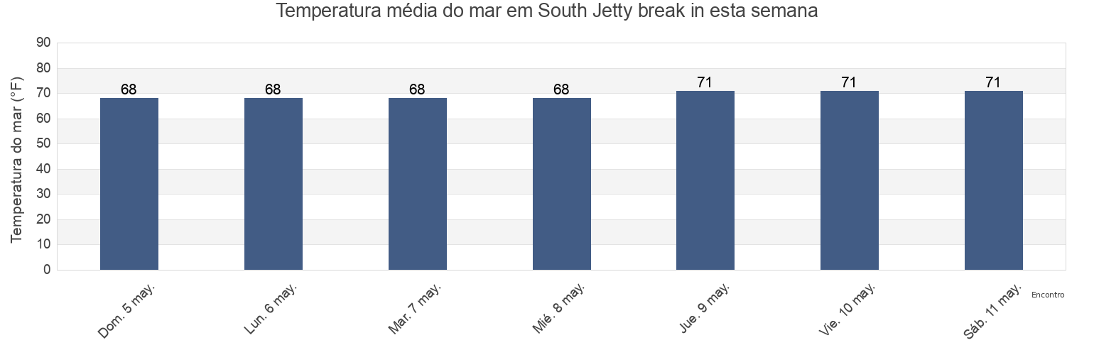 Temperatura do mar em South Jetty break in, Charleston County, South Carolina, United States esta semana