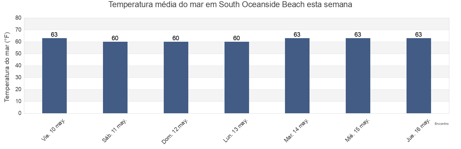 Temperatura do mar em South Oceanside Beach, San Diego County, California, United States esta semana