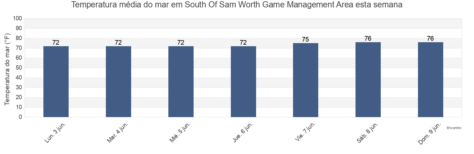 Temperatura do mar em South Of Sam Worth Game Management Area, Georgetown County, South Carolina, United States esta semana