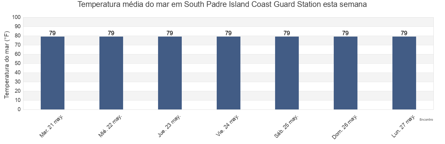 Temperatura do mar em South Padre Island Coast Guard Station, Cameron County, Texas, United States esta semana