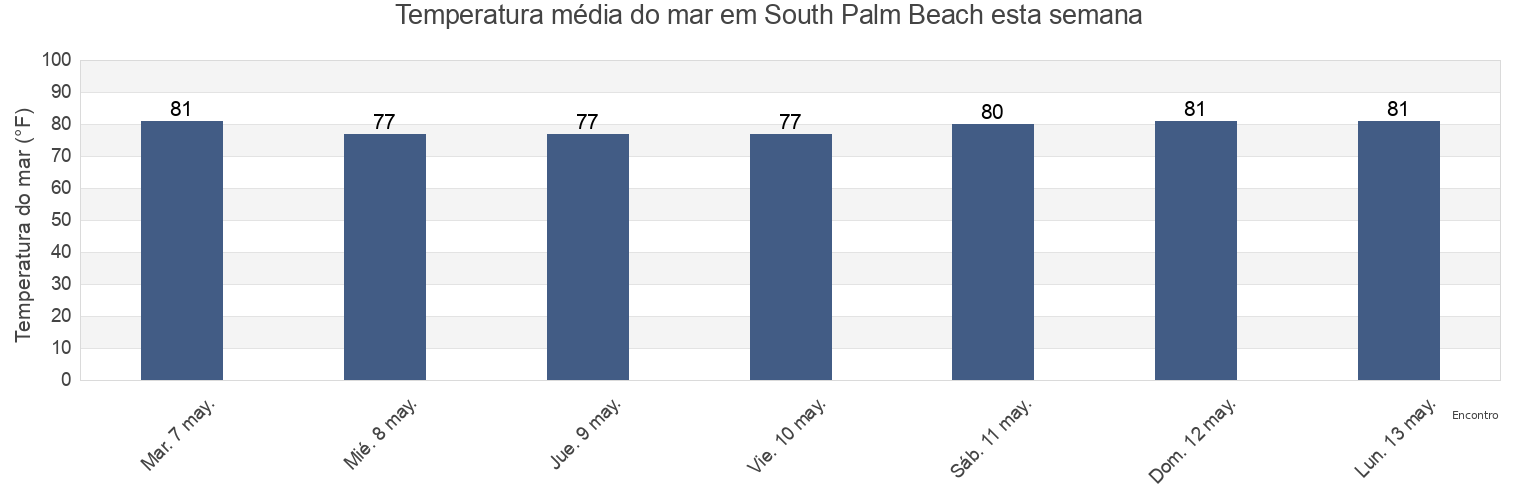 Temperatura do mar em South Palm Beach, Palm Beach County, Florida, United States esta semana