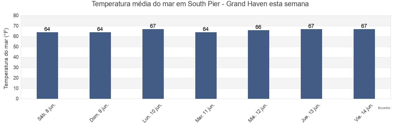 Temperatura do mar em South Pier - Grand Haven, Ottawa County, Michigan, United States esta semana