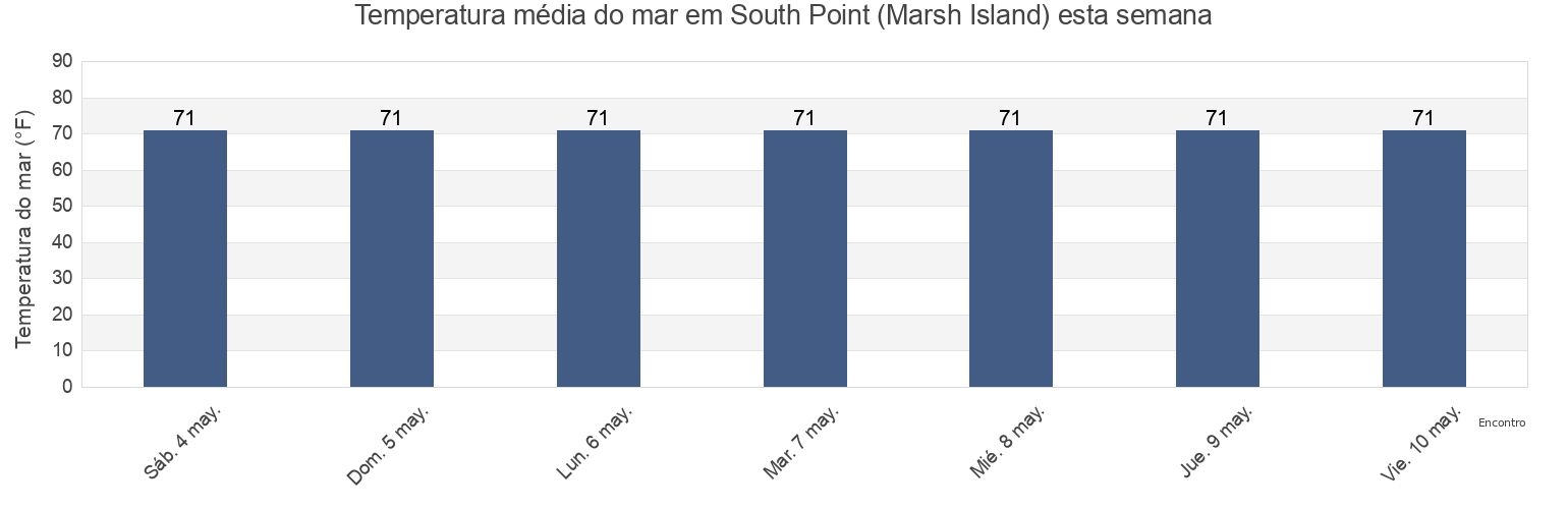Temperatura do mar em South Point (Marsh Island), Saint Mary Parish, Louisiana, United States esta semana