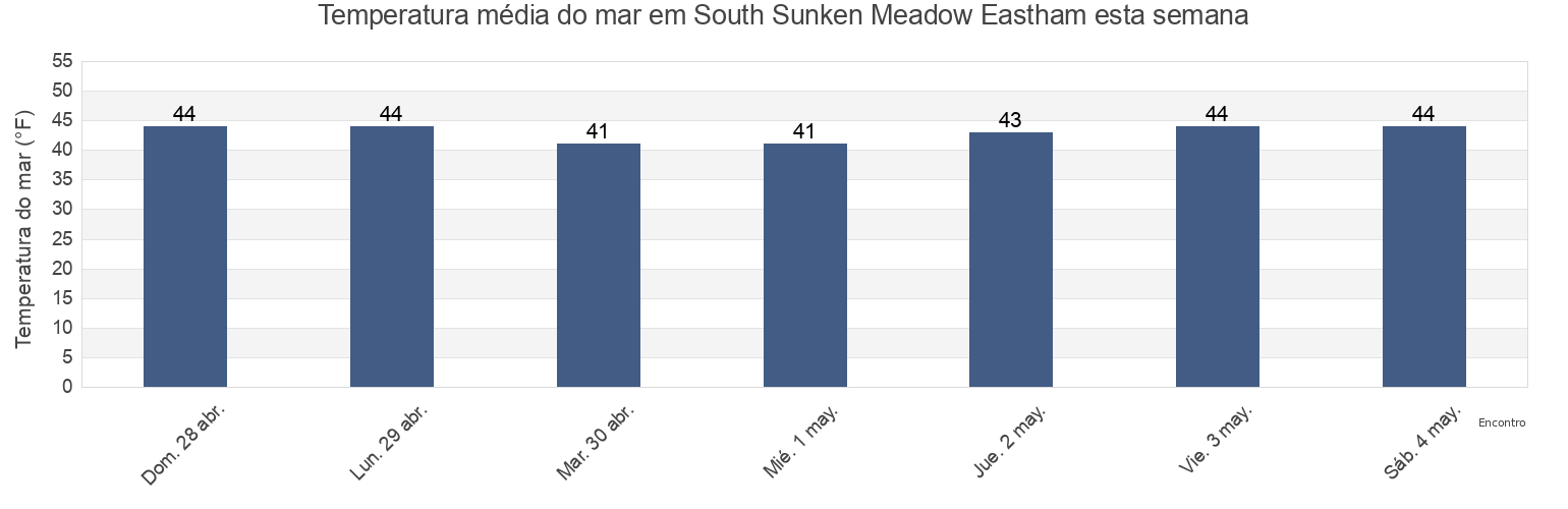 Temperatura do mar em South Sunken Meadow Eastham, Barnstable County, Massachusetts, United States esta semana