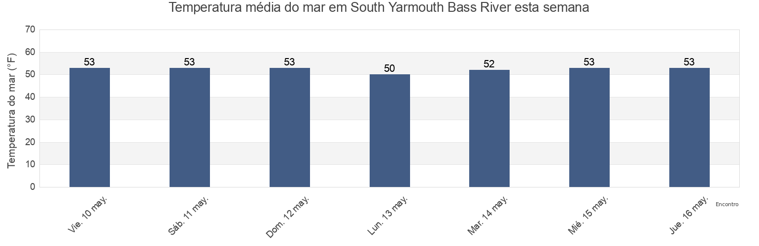 Temperatura do mar em South Yarmouth Bass River, Barnstable County, Massachusetts, United States esta semana