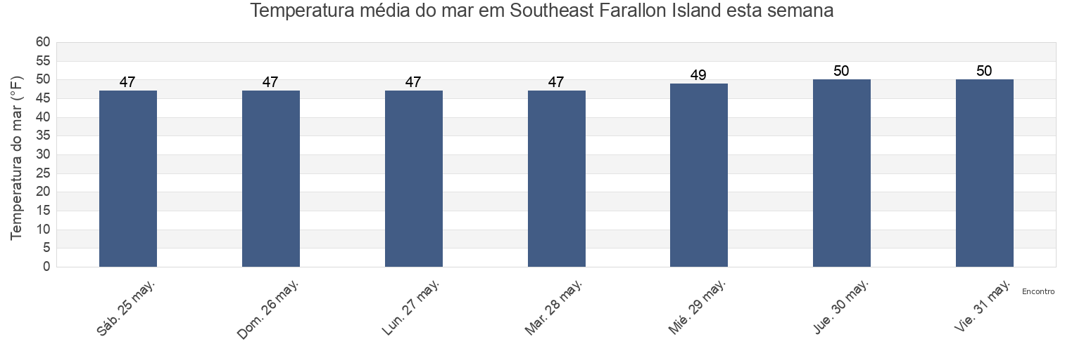 Temperatura do mar em Southeast Farallon Island, Marin County, California, United States esta semana