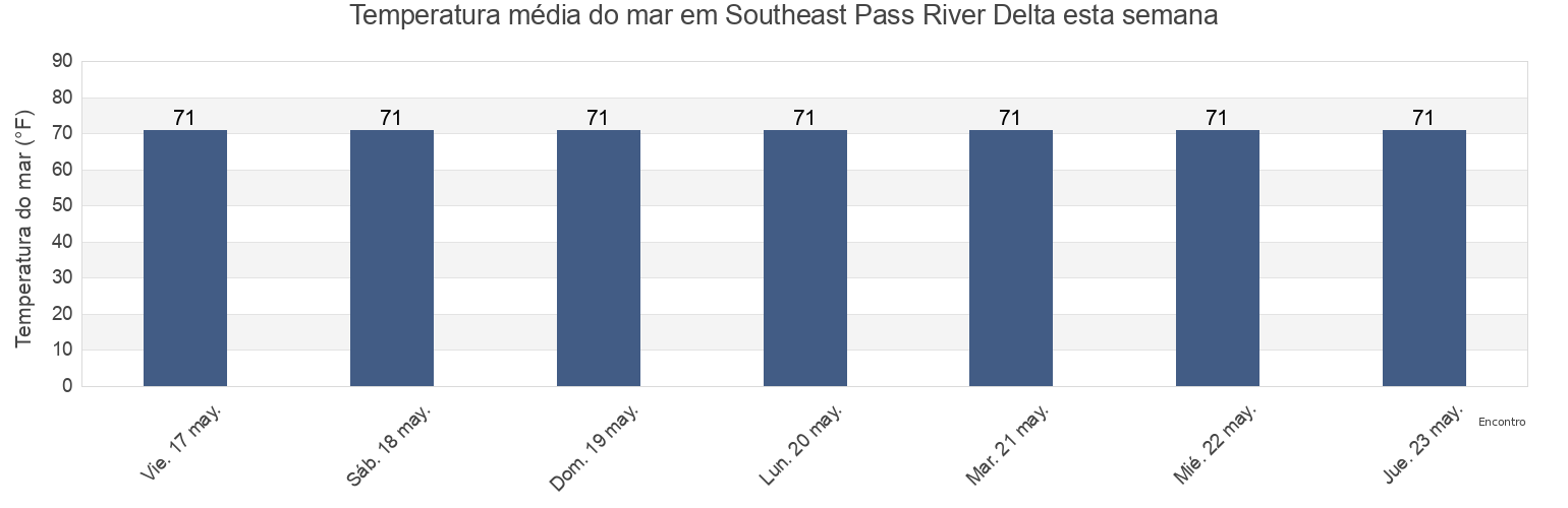 Temperatura do mar em Southeast Pass River Delta, Plaquemines Parish, Louisiana, United States esta semana