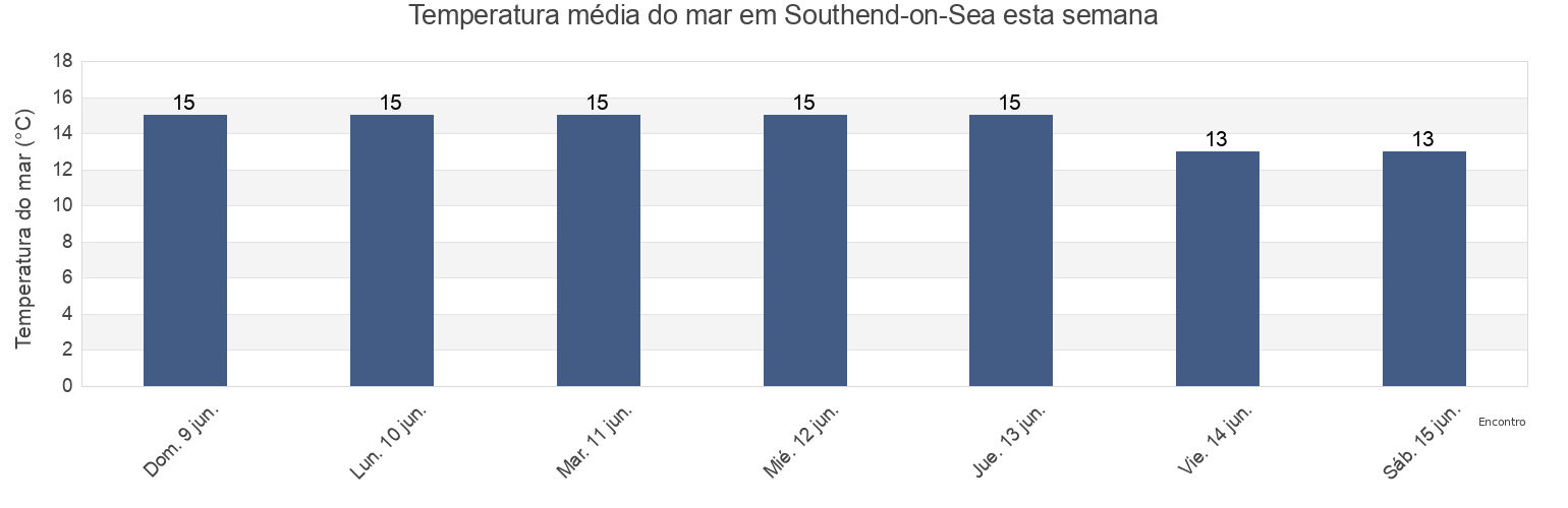 Temperatura do mar em Southend-on-Sea, Southend-on-Sea, England, United Kingdom esta semana