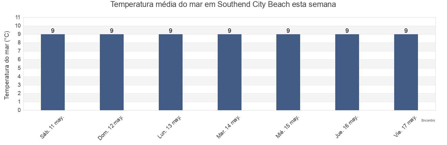 Temperatura do mar em Southend City Beach, Southend-on-Sea, England, United Kingdom esta semana