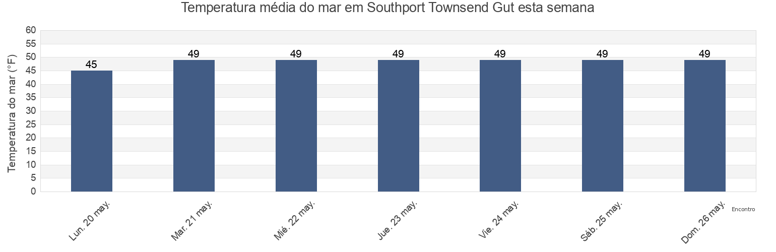 Temperatura do mar em Southport Townsend Gut, Sagadahoc County, Maine, United States esta semana