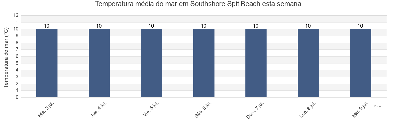 Temperatura do mar em Southshore Spit Beach, Christchurch City, Canterbury, New Zealand esta semana