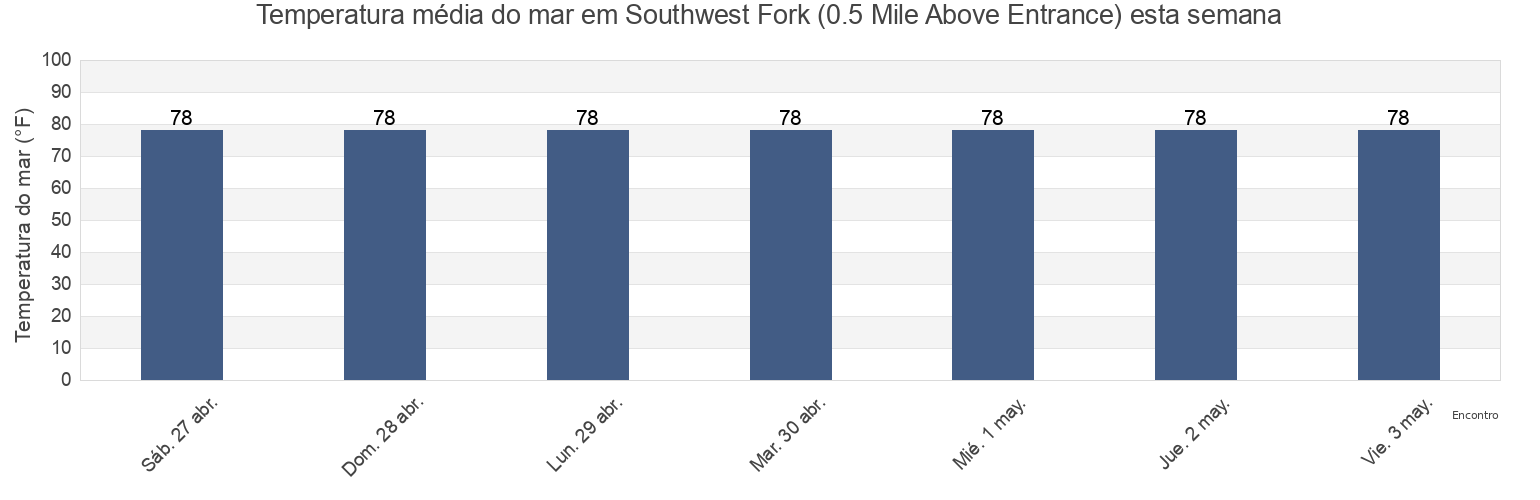 Temperatura do mar em Southwest Fork (0.5 Mile Above Entrance), Martin County, Florida, United States esta semana