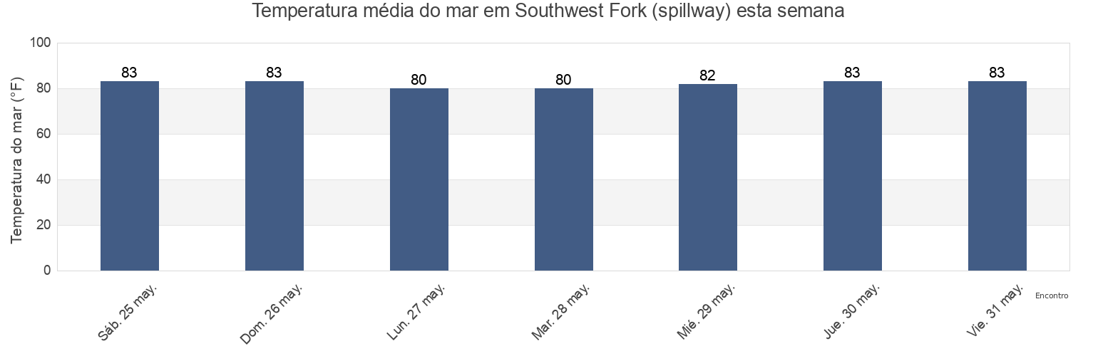 Temperatura do mar em Southwest Fork (spillway), Martin County, Florida, United States esta semana