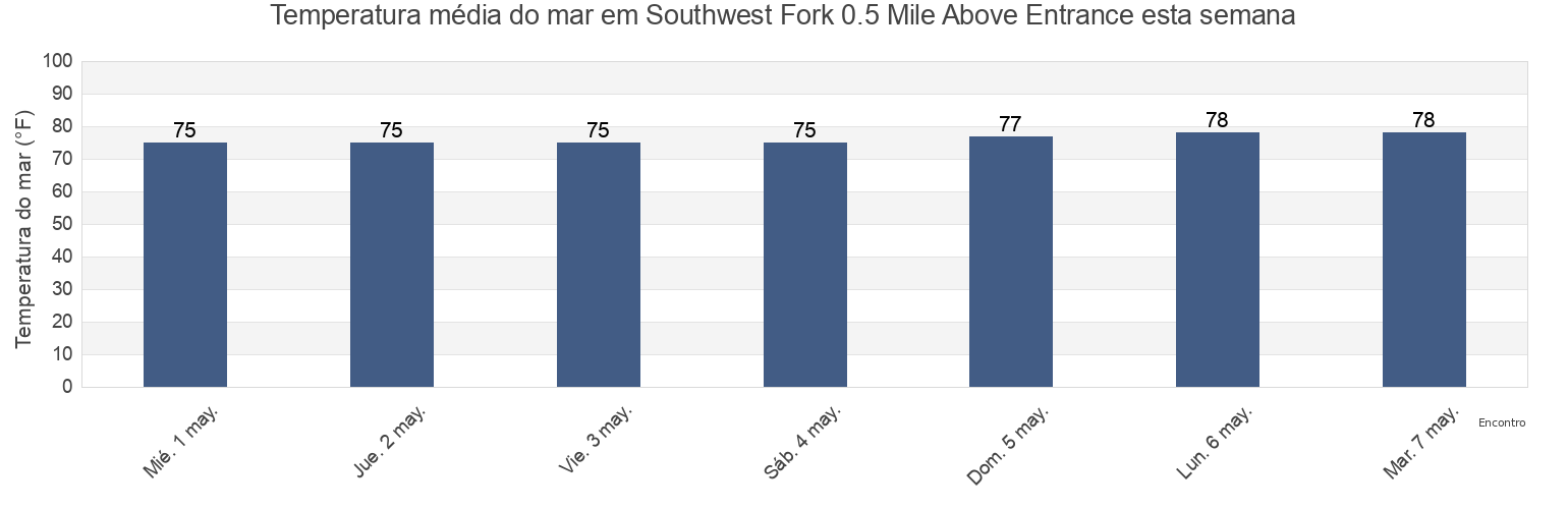 Temperatura do mar em Southwest Fork 0.5 Mile Above Entrance, Martin County, Florida, United States esta semana