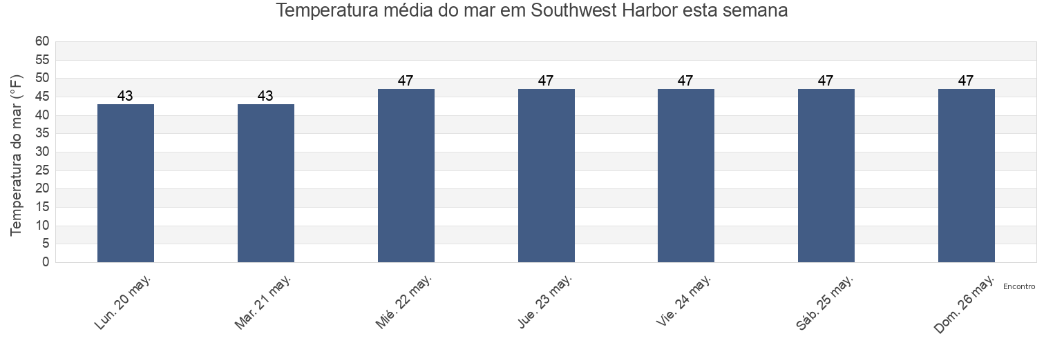 Temperatura do mar em Southwest Harbor, Hancock County, Maine, United States esta semana