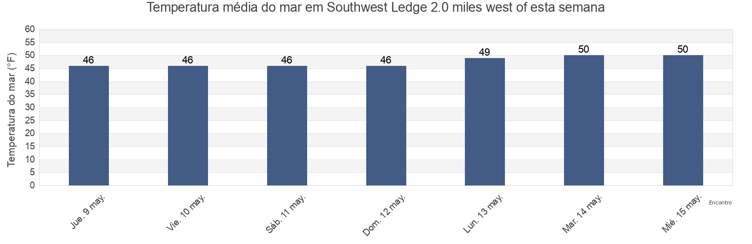 Temperatura do mar em Southwest Ledge 2.0 miles west of, Washington County, Rhode Island, United States esta semana