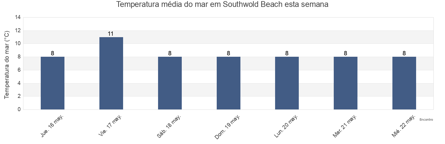 Temperatura do mar em Southwold Beach, Suffolk, England, United Kingdom esta semana