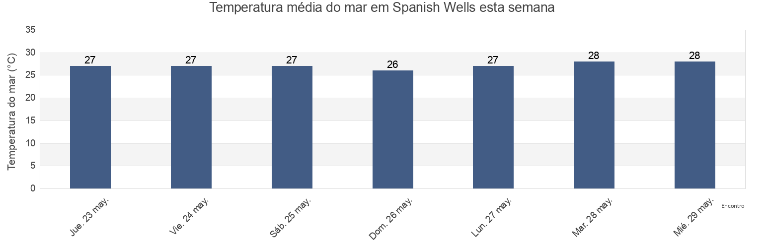 Temperatura do mar em Spanish Wells, Spanish Wells, Bahamas esta semana