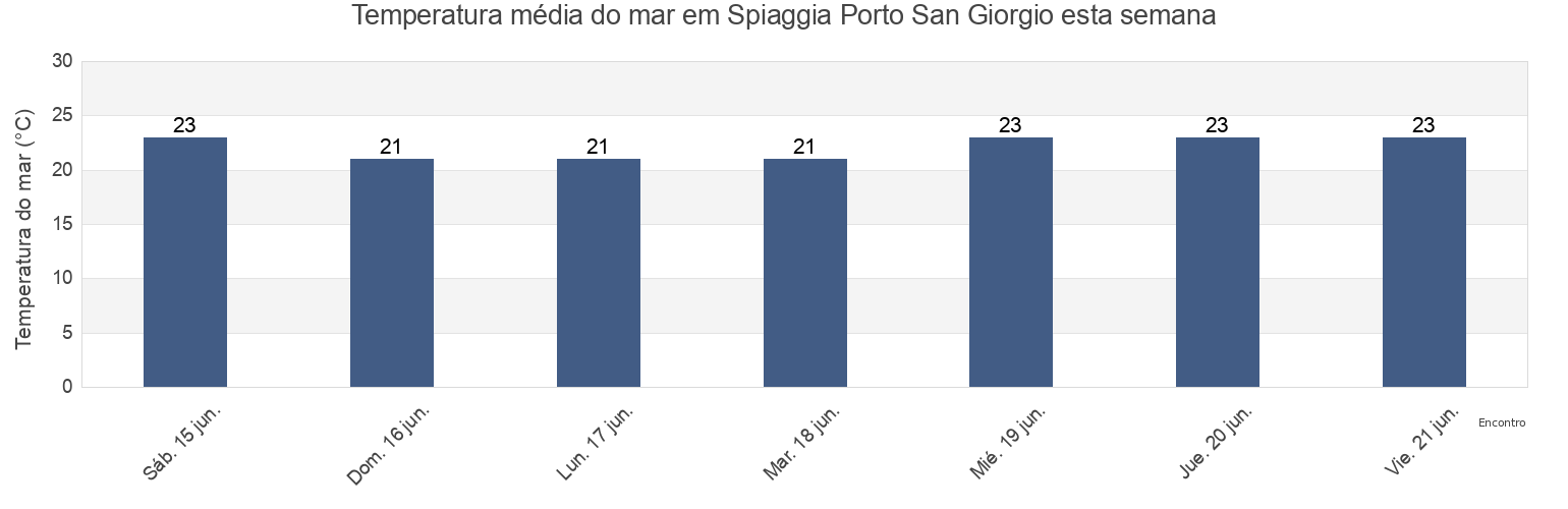 Temperatura do mar em Spiaggia Porto San Giorgio, Province of Fermo, The Marches, Italy esta semana