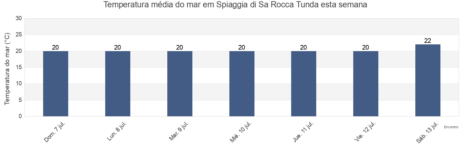 Temperatura do mar em Spiaggia di Sa Rocca Tunda, Provincia di Oristano, Sardinia, Italy esta semana