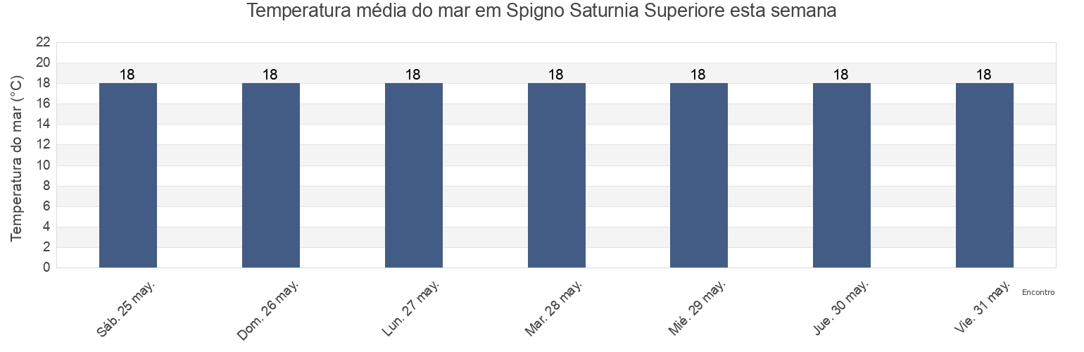 Temperatura do mar em Spigno Saturnia Superiore, Provincia di Latina, Latium, Italy esta semana