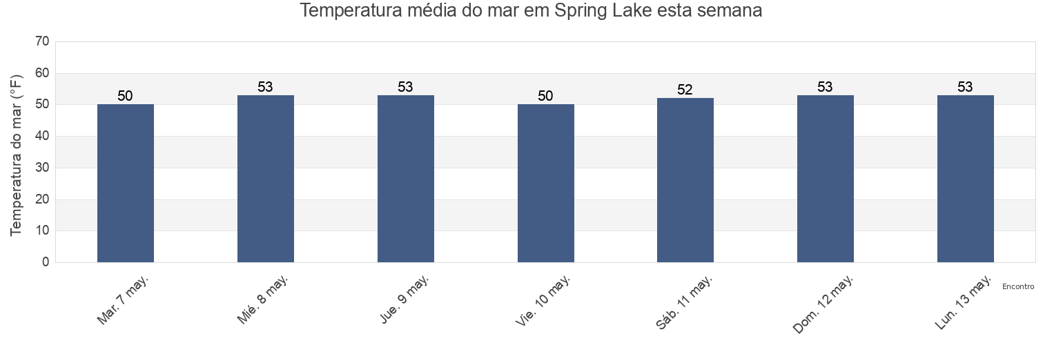 Temperatura do mar em Spring Lake, Monmouth County, New Jersey, United States esta semana
