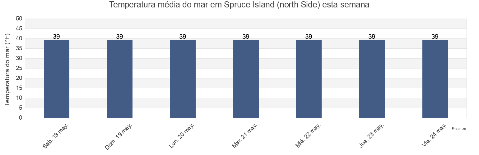 Temperatura do mar em Spruce Island (north Side), Kodiak Island Borough, Alaska, United States esta semana
