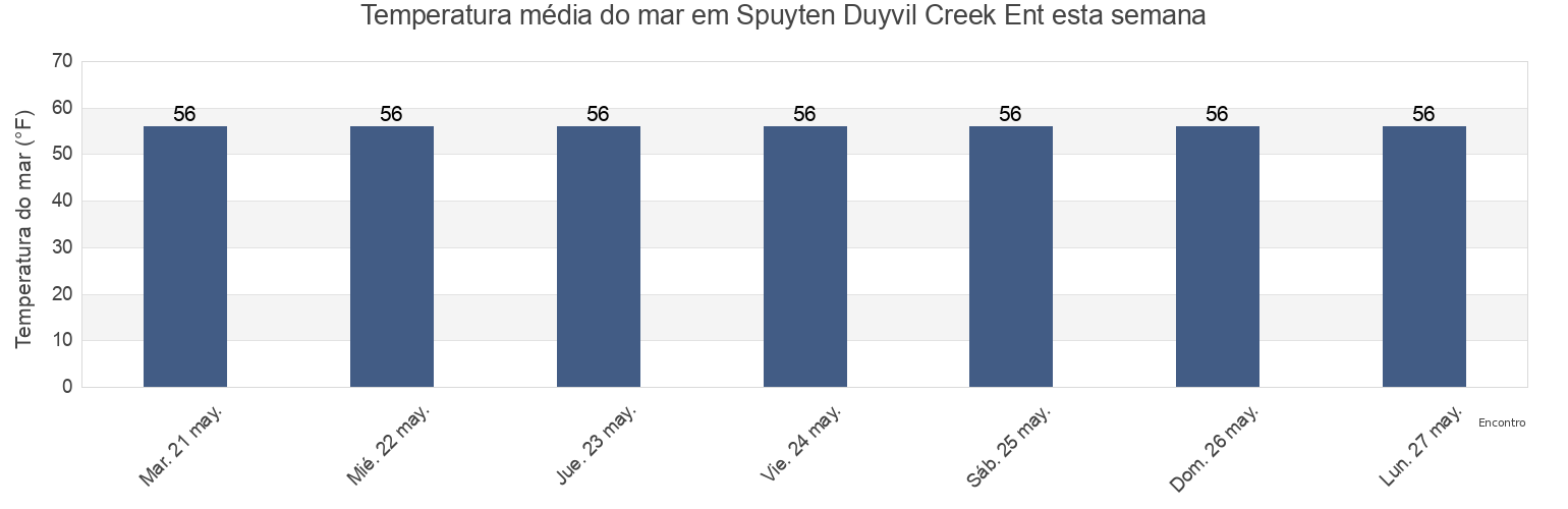 Temperatura do mar em Spuyten Duyvil Creek Ent, Bronx County, New York, United States esta semana